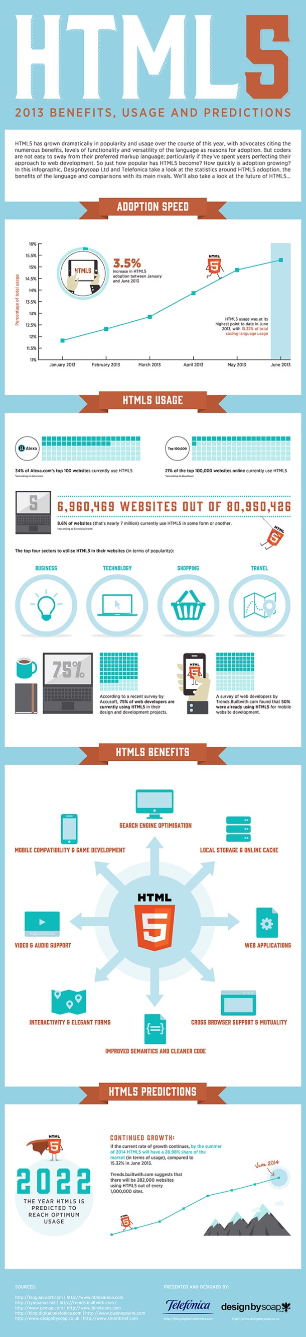 Infographic - the popularity of html5
