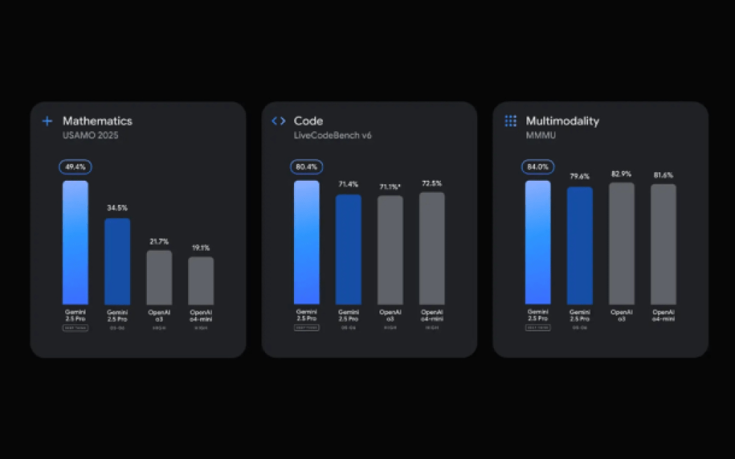 best AI 2025 Gemini stats