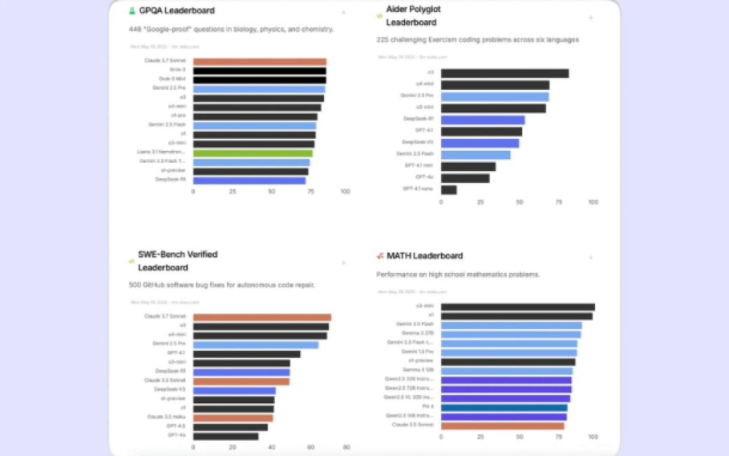 Results of test conducted and published in LLM Stats (May 2025)